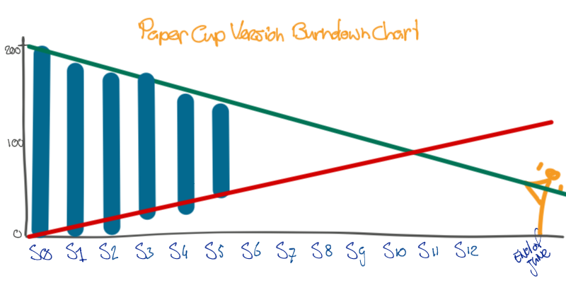paper cup version burn down chart, leaving out even more
