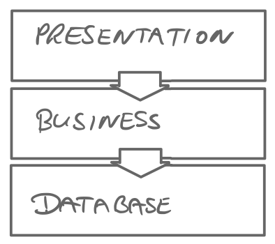 a typical layered architecture: presentation -> business -> database