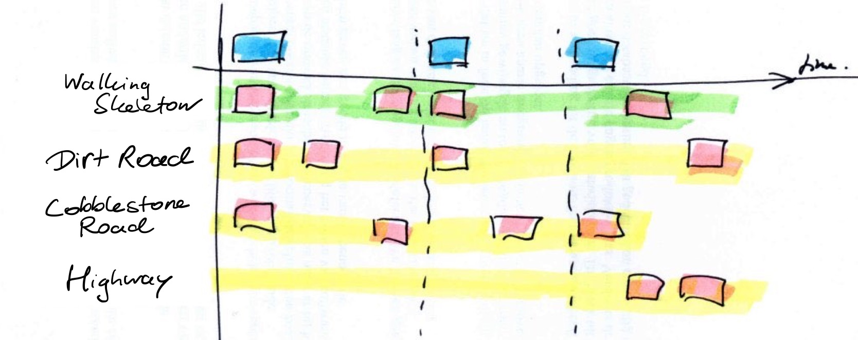 user story mapping + dimensional planning