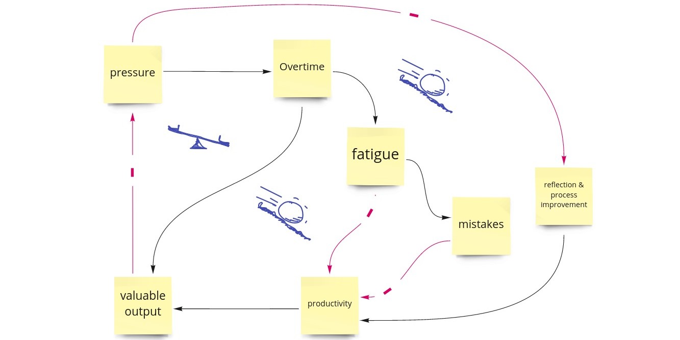 diagram of effects #pressure -> less reflection; overtime -> fatigue & mistakes -> less productive -> less valuable output