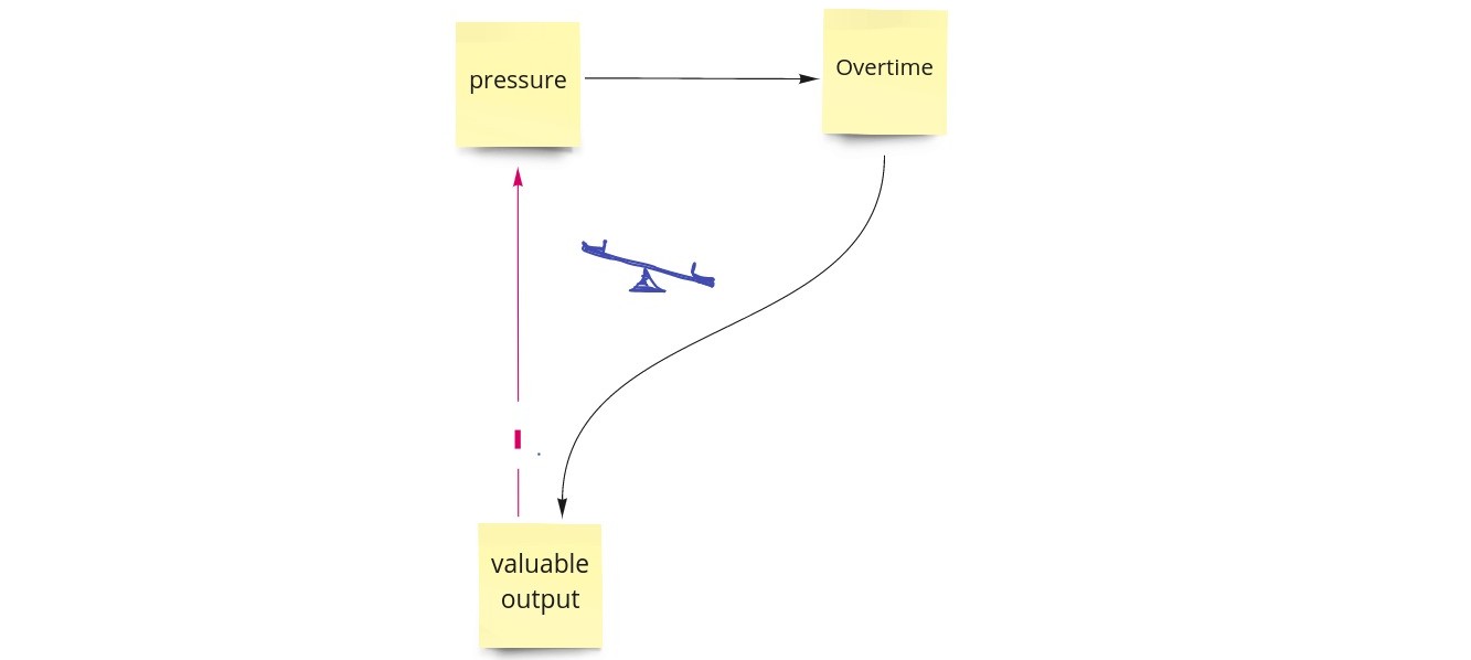 diagram of effects #work -> overtime -> valuable output