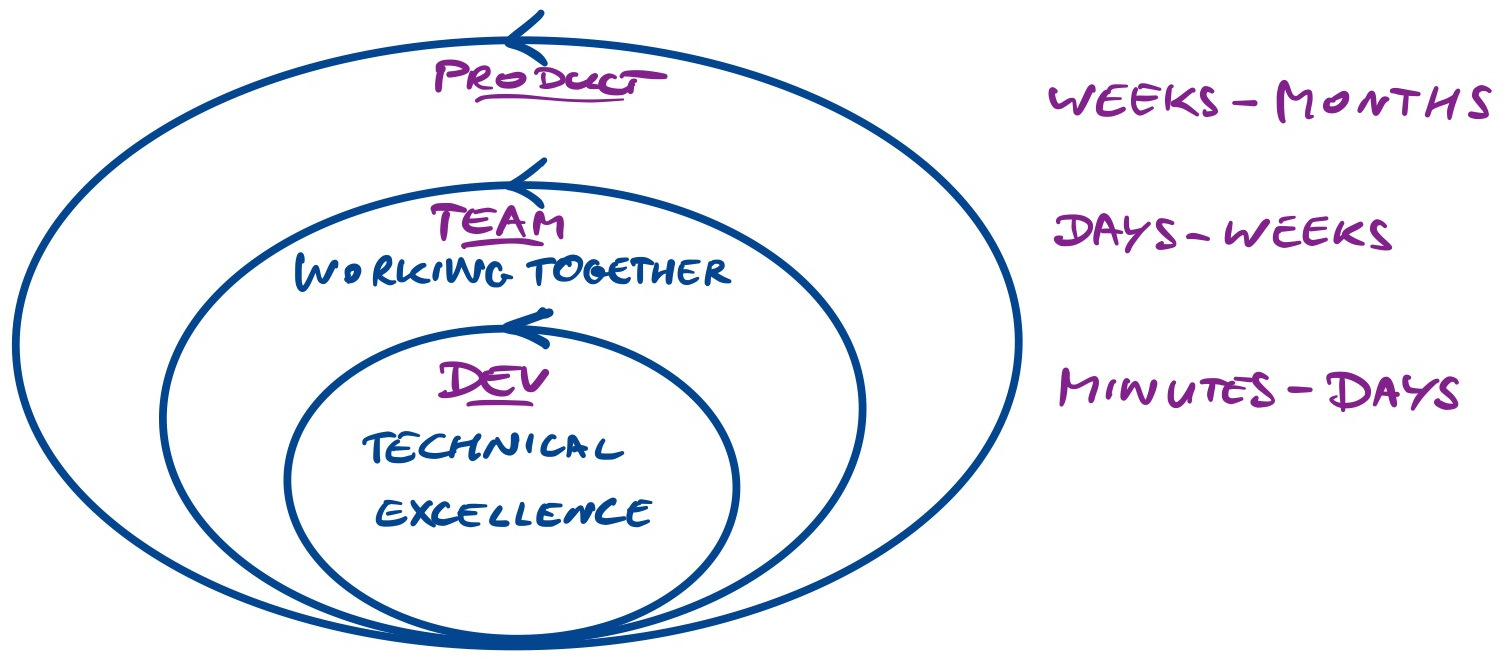 three loops - revisited version, nested loops: dev, team, product, with time scales