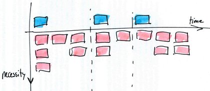 a sketch of a user story map with time and necessity dimensions