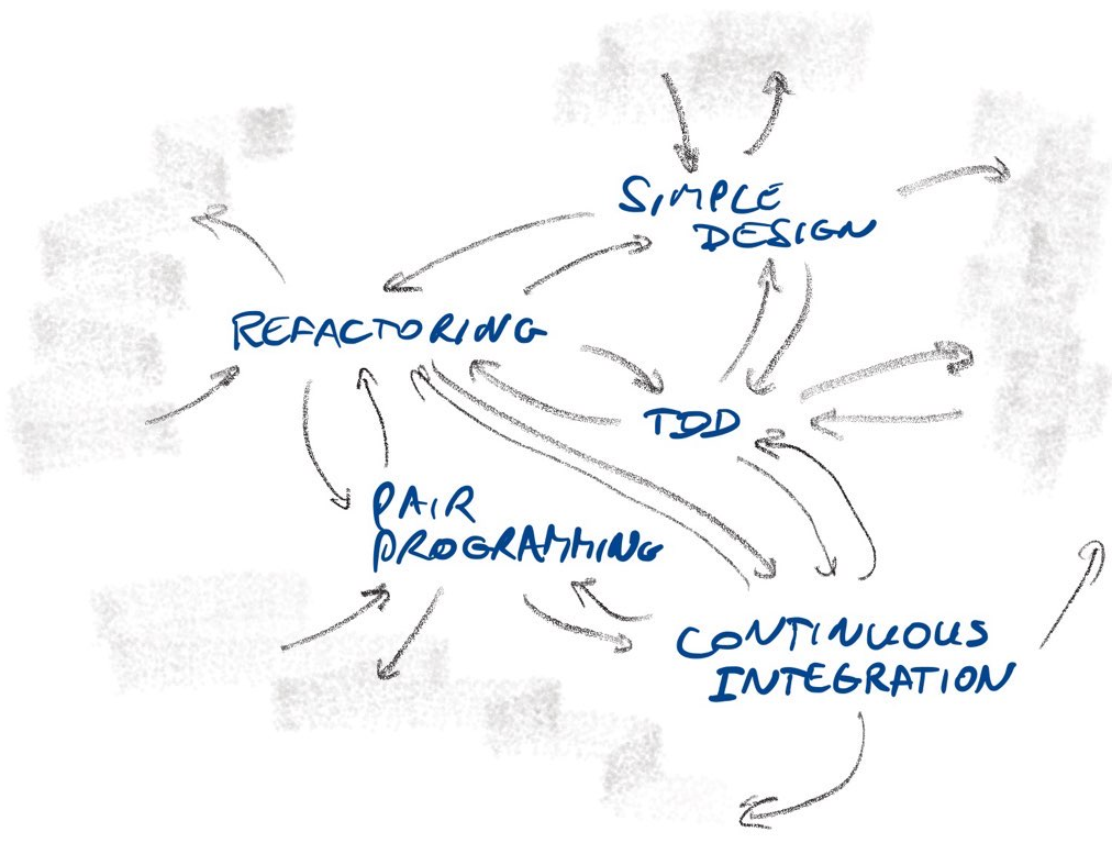 Extreme Programming web of practices (partial)